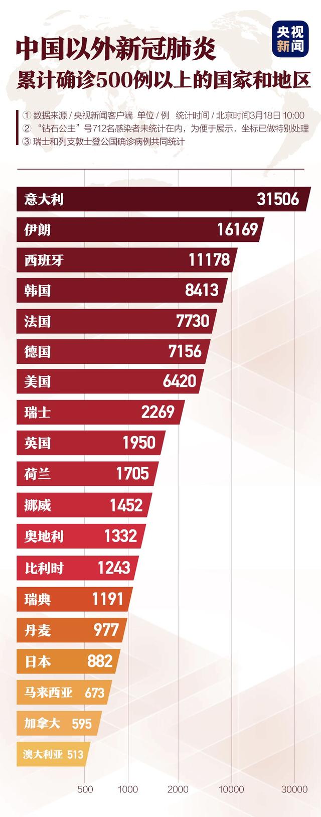 意大利确诊超过3万、欧洲杯推迟、NBA球星杜兰特感染…… 意大利确诊超过3万、欧洲杯推迟、NBA球星杜兰特感染……