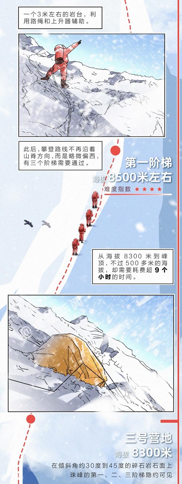 燃燃燃燃燃!一张长图带你攀登“地球之巅”