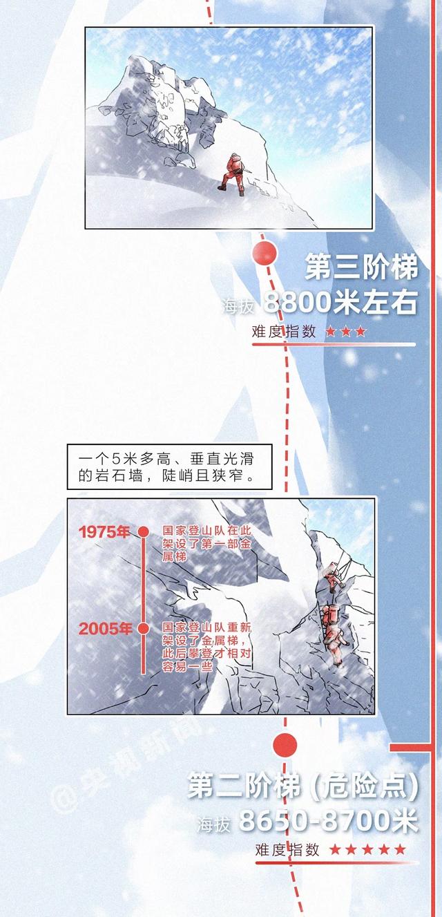 燃燃燃燃燃!一张长图带你攀登“地球之巅”