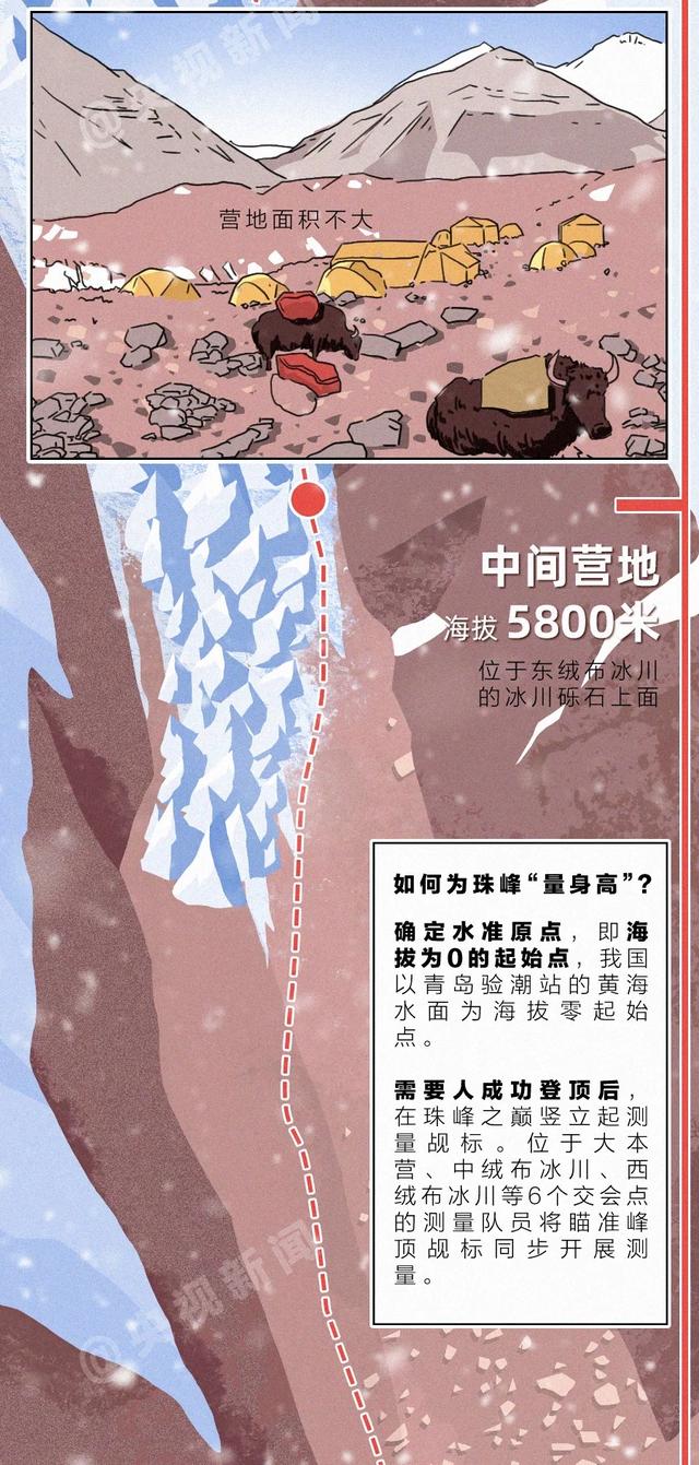 燃燃燃燃燃!一张长图带你攀登“地球之巅”