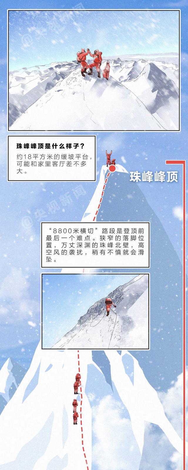 燃燃燃燃燃!一张长图带你攀登“地球之巅”