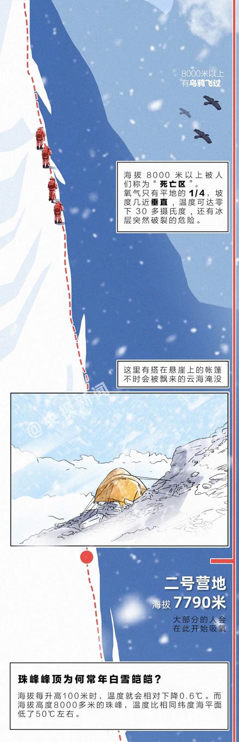 燃燃燃燃燃!一张长图带你攀登“地球之巅”